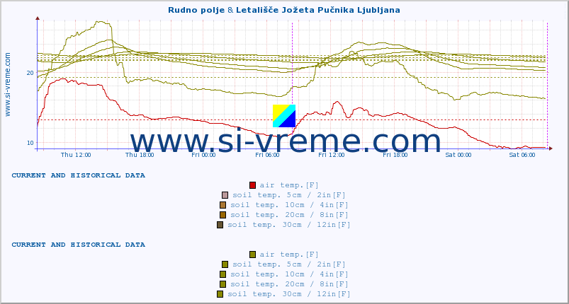  :: Rudno polje & Letališče Jožeta Pučnika Ljubljana :: air temp. | humi- dity | wind dir. | wind speed | wind gusts | air pressure | precipi- tation | sun strength | soil temp. 5cm / 2in | soil temp. 10cm / 4in | soil temp. 20cm / 8in | soil temp. 30cm / 12in | soil temp. 50cm / 20in :: last two days / 5 minutes.