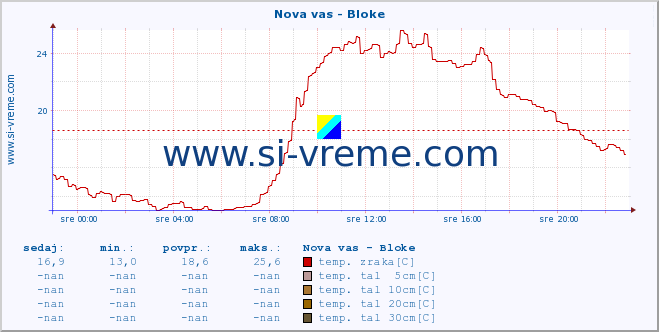 POVPREČJE :: Nova vas - Bloke :: temp. zraka | vlaga | smer vetra | hitrost vetra | sunki vetra | tlak | padavine | sonce | temp. tal  5cm | temp. tal 10cm | temp. tal 20cm | temp. tal 30cm | temp. tal 50cm :: zadnji dan / 5 minut.