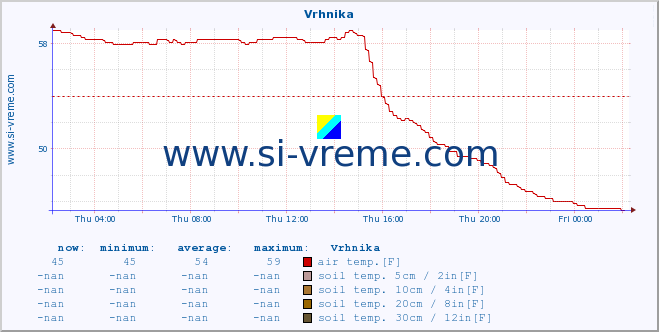  :: Vrhnika :: air temp. | humi- dity | wind dir. | wind speed | wind gusts | air pressure | precipi- tation | sun strength | soil temp. 5cm / 2in | soil temp. 10cm / 4in | soil temp. 20cm / 8in | soil temp. 30cm / 12in | soil temp. 50cm / 20in :: last day / 5 minutes.