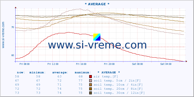  :: * AVERAGE * :: air temp. | humi- dity | wind dir. | wind speed | wind gusts | air pressure | precipi- tation | sun strength | soil temp. 5cm / 2in | soil temp. 10cm / 4in | soil temp. 20cm / 8in | soil temp. 30cm / 12in | soil temp. 50cm / 20in :: last day / 5 minutes.