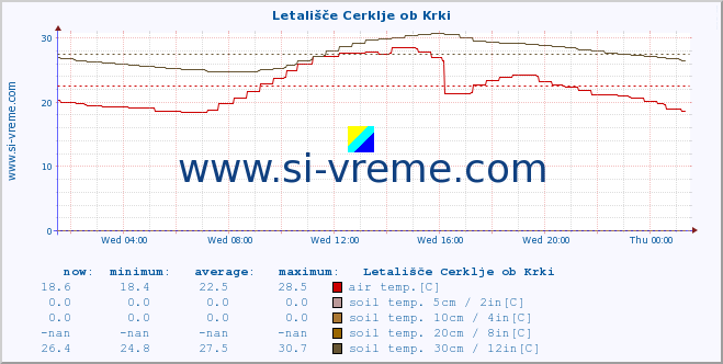  :: Letališče Cerklje ob Krki :: air temp. | humi- dity | wind dir. | wind speed | wind gusts | air pressure | precipi- tation | sun strength | soil temp. 5cm / 2in | soil temp. 10cm / 4in | soil temp. 20cm / 8in | soil temp. 30cm / 12in | soil temp. 50cm / 20in :: last day / 5 minutes.