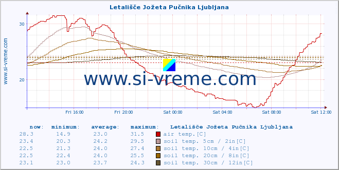  :: Letališče Jožeta Pučnika Ljubljana :: air temp. | humi- dity | wind dir. | wind speed | wind gusts | air pressure | precipi- tation | sun strength | soil temp. 5cm / 2in | soil temp. 10cm / 4in | soil temp. 20cm / 8in | soil temp. 30cm / 12in | soil temp. 50cm / 20in :: last day / 5 minutes.