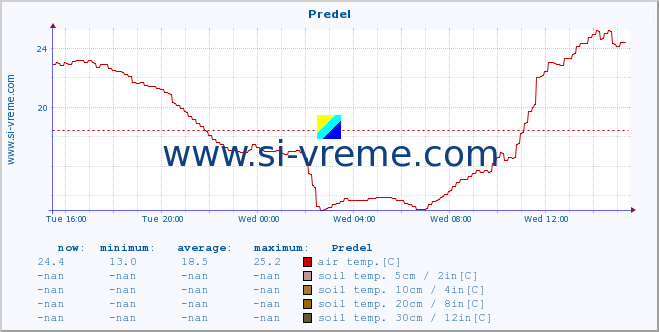  :: Predel :: air temp. | humi- dity | wind dir. | wind speed | wind gusts | air pressure | precipi- tation | sun strength | soil temp. 5cm / 2in | soil temp. 10cm / 4in | soil temp. 20cm / 8in | soil temp. 30cm / 12in | soil temp. 50cm / 20in :: last day / 5 minutes.