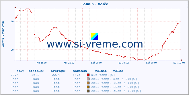  :: Tolmin - Volče :: air temp. | humi- dity | wind dir. | wind speed | wind gusts | air pressure | precipi- tation | sun strength | soil temp. 5cm / 2in | soil temp. 10cm / 4in | soil temp. 20cm / 8in | soil temp. 30cm / 12in | soil temp. 50cm / 20in :: last day / 5 minutes.