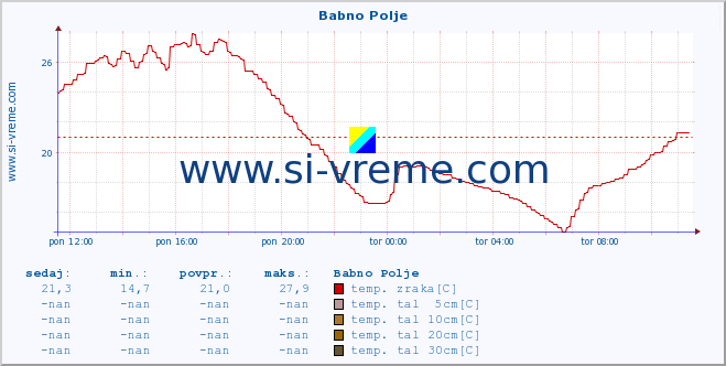 POVPREČJE :: Babno Polje :: temp. zraka | vlaga | smer vetra | hitrost vetra | sunki vetra | tlak | padavine | sonce | temp. tal  5cm | temp. tal 10cm | temp. tal 20cm | temp. tal 30cm | temp. tal 50cm :: zadnji dan / 5 minut.