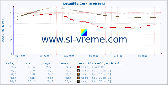 POVPREČJE :: Letališče Cerklje ob Krki :: temp. zraka | vlaga | smer vetra | hitrost vetra | sunki vetra | tlak | padavine | sonce | temp. tal  5cm | temp. tal 10cm | temp. tal 20cm | temp. tal 30cm | temp. tal 50cm :: zadnji dan / 5 minut.