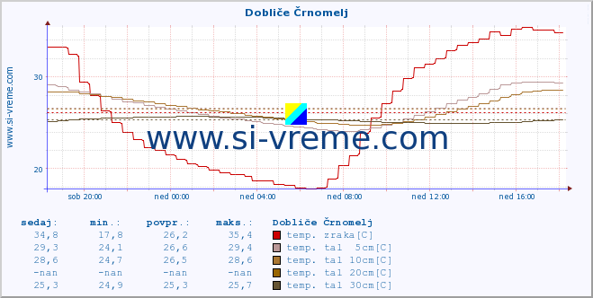 POVPREČJE :: Dobliče Črnomelj :: temp. zraka | vlaga | smer vetra | hitrost vetra | sunki vetra | tlak | padavine | sonce | temp. tal  5cm | temp. tal 10cm | temp. tal 20cm | temp. tal 30cm | temp. tal 50cm :: zadnji dan / 5 minut.