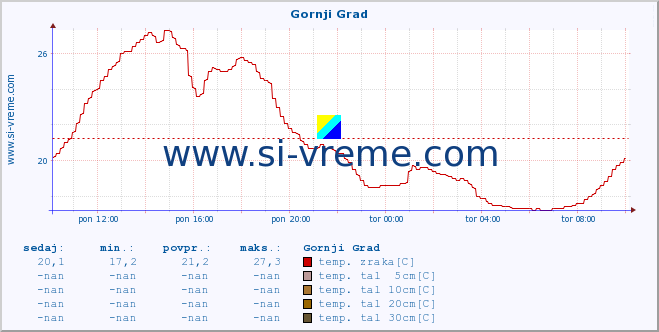 POVPREČJE :: Gornji Grad :: temp. zraka | vlaga | smer vetra | hitrost vetra | sunki vetra | tlak | padavine | sonce | temp. tal  5cm | temp. tal 10cm | temp. tal 20cm | temp. tal 30cm | temp. tal 50cm :: zadnji dan / 5 minut.