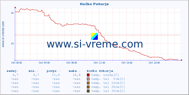 POVPREČJE :: Hočko Pohorje :: temp. zraka | vlaga | smer vetra | hitrost vetra | sunki vetra | tlak | padavine | sonce | temp. tal  5cm | temp. tal 10cm | temp. tal 20cm | temp. tal 30cm | temp. tal 50cm :: zadnji dan / 5 minut.