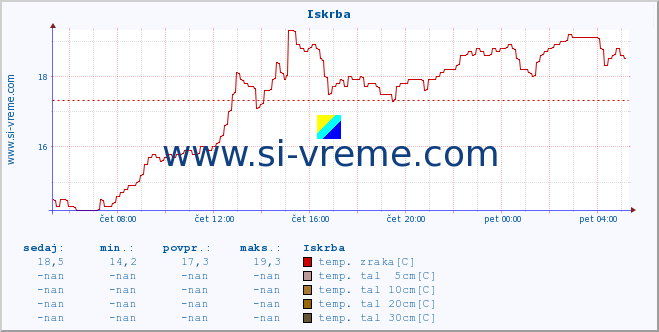 POVPREČJE :: Iskrba :: temp. zraka | vlaga | smer vetra | hitrost vetra | sunki vetra | tlak | padavine | sonce | temp. tal  5cm | temp. tal 10cm | temp. tal 20cm | temp. tal 30cm | temp. tal 50cm :: zadnji dan / 5 minut.