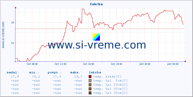 POVPREČJE :: Iskrba :: temp. zraka | vlaga | smer vetra | hitrost vetra | sunki vetra | tlak | padavine | sonce | temp. tal  5cm | temp. tal 10cm | temp. tal 20cm | temp. tal 30cm | temp. tal 50cm :: zadnji dan / 5 minut.