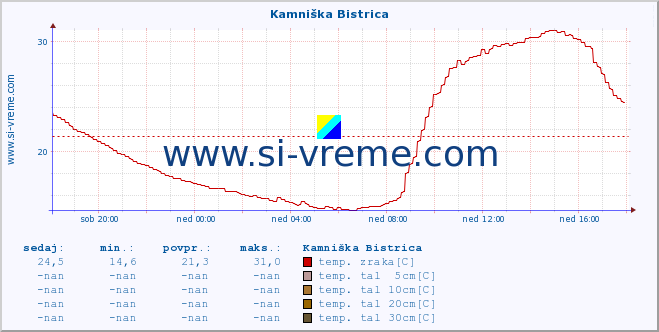 POVPREČJE :: Kamniška Bistrica :: temp. zraka | vlaga | smer vetra | hitrost vetra | sunki vetra | tlak | padavine | sonce | temp. tal  5cm | temp. tal 10cm | temp. tal 20cm | temp. tal 30cm | temp. tal 50cm :: zadnji dan / 5 minut.