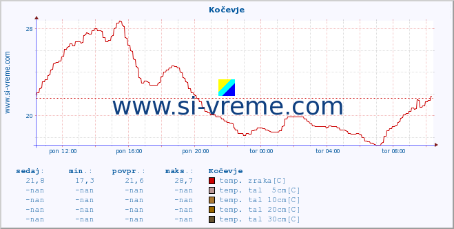 POVPREČJE :: Kočevje :: temp. zraka | vlaga | smer vetra | hitrost vetra | sunki vetra | tlak | padavine | sonce | temp. tal  5cm | temp. tal 10cm | temp. tal 20cm | temp. tal 30cm | temp. tal 50cm :: zadnji dan / 5 minut.