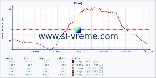 POVPREČJE :: Kranj :: temp. zraka | vlaga | smer vetra | hitrost vetra | sunki vetra | tlak | padavine | sonce | temp. tal  5cm | temp. tal 10cm | temp. tal 20cm | temp. tal 30cm | temp. tal 50cm :: zadnji dan / 5 minut.