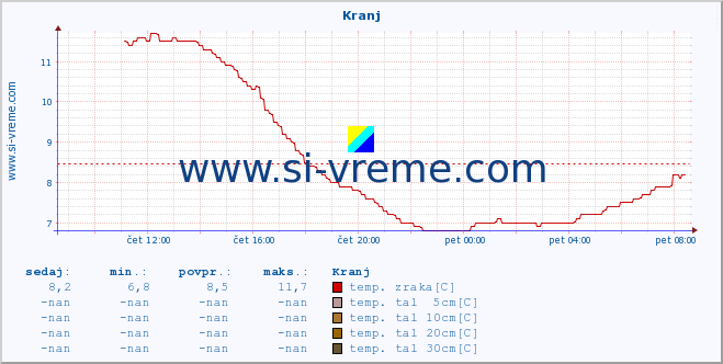 POVPREČJE :: Kranj :: temp. zraka | vlaga | smer vetra | hitrost vetra | sunki vetra | tlak | padavine | sonce | temp. tal  5cm | temp. tal 10cm | temp. tal 20cm | temp. tal 30cm | temp. tal 50cm :: zadnji dan / 5 minut.