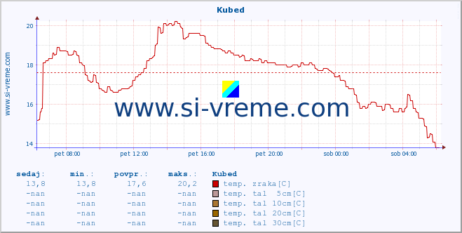 POVPREČJE :: Kubed :: temp. zraka | vlaga | smer vetra | hitrost vetra | sunki vetra | tlak | padavine | sonce | temp. tal  5cm | temp. tal 10cm | temp. tal 20cm | temp. tal 30cm | temp. tal 50cm :: zadnji dan / 5 minut.