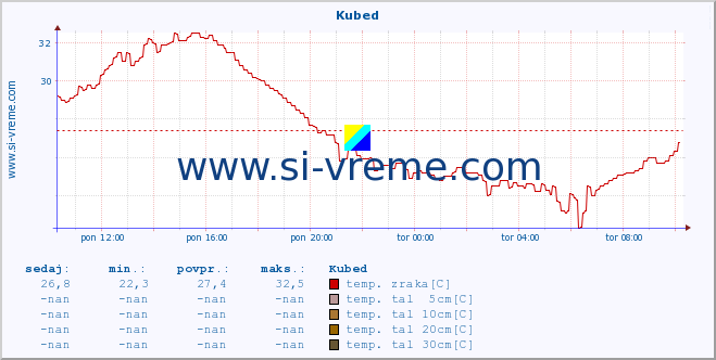 POVPREČJE :: Kubed :: temp. zraka | vlaga | smer vetra | hitrost vetra | sunki vetra | tlak | padavine | sonce | temp. tal  5cm | temp. tal 10cm | temp. tal 20cm | temp. tal 30cm | temp. tal 50cm :: zadnji dan / 5 minut.