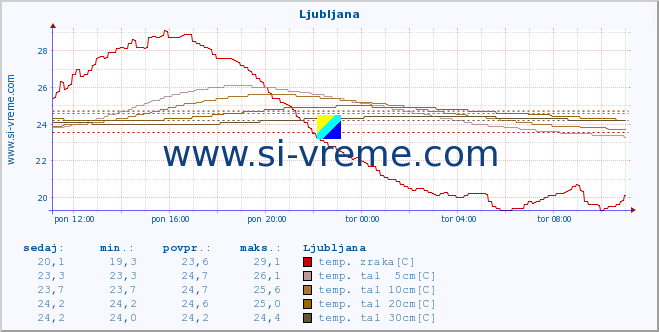 POVPREČJE :: Ljubljana :: temp. zraka | vlaga | smer vetra | hitrost vetra | sunki vetra | tlak | padavine | sonce | temp. tal  5cm | temp. tal 10cm | temp. tal 20cm | temp. tal 30cm | temp. tal 50cm :: zadnji dan / 5 minut.