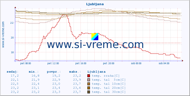 POVPREČJE :: Ljubljana :: temp. zraka | vlaga | smer vetra | hitrost vetra | sunki vetra | tlak | padavine | sonce | temp. tal  5cm | temp. tal 10cm | temp. tal 20cm | temp. tal 30cm | temp. tal 50cm :: zadnji dan / 5 minut.