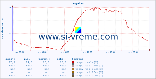 POVPREČJE :: Logatec :: temp. zraka | vlaga | smer vetra | hitrost vetra | sunki vetra | tlak | padavine | sonce | temp. tal  5cm | temp. tal 10cm | temp. tal 20cm | temp. tal 30cm | temp. tal 50cm :: zadnji dan / 5 minut.