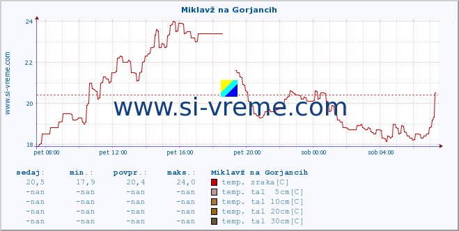 POVPREČJE :: Miklavž na Gorjancih :: temp. zraka | vlaga | smer vetra | hitrost vetra | sunki vetra | tlak | padavine | sonce | temp. tal  5cm | temp. tal 10cm | temp. tal 20cm | temp. tal 30cm | temp. tal 50cm :: zadnji dan / 5 minut.