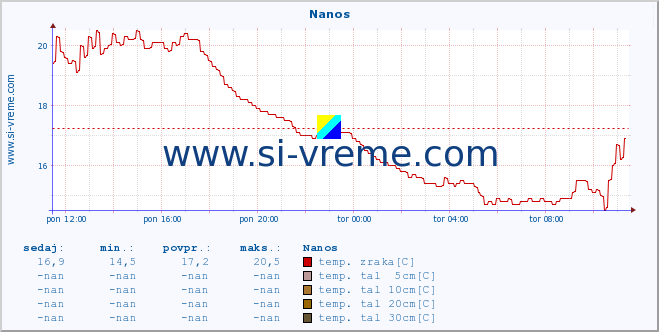 POVPREČJE :: Nanos :: temp. zraka | vlaga | smer vetra | hitrost vetra | sunki vetra | tlak | padavine | sonce | temp. tal  5cm | temp. tal 10cm | temp. tal 20cm | temp. tal 30cm | temp. tal 50cm :: zadnji dan / 5 minut.