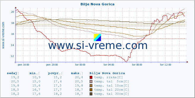 POVPREČJE :: Bilje Nova Gorica :: temp. zraka | vlaga | smer vetra | hitrost vetra | sunki vetra | tlak | padavine | sonce | temp. tal  5cm | temp. tal 10cm | temp. tal 20cm | temp. tal 30cm | temp. tal 50cm :: zadnji dan / 5 minut.