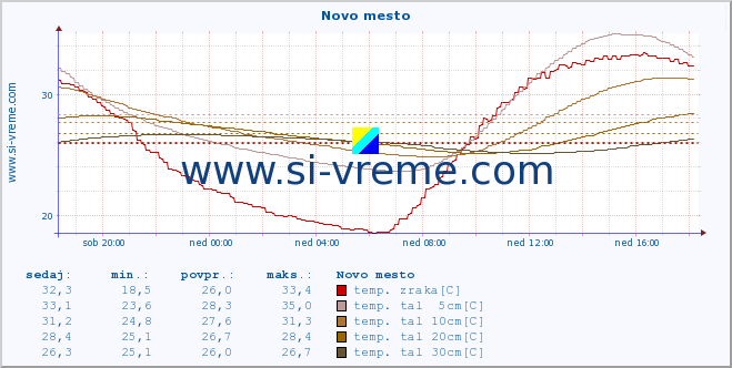 POVPREČJE :: Novo mesto :: temp. zraka | vlaga | smer vetra | hitrost vetra | sunki vetra | tlak | padavine | sonce | temp. tal  5cm | temp. tal 10cm | temp. tal 20cm | temp. tal 30cm | temp. tal 50cm :: zadnji dan / 5 minut.