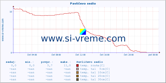 POVPREČJE :: Pavličevo sedlo :: temp. zraka | vlaga | smer vetra | hitrost vetra | sunki vetra | tlak | padavine | sonce | temp. tal  5cm | temp. tal 10cm | temp. tal 20cm | temp. tal 30cm | temp. tal 50cm :: zadnji dan / 5 minut.