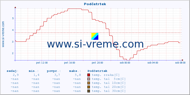 POVPREČJE :: Podčetrtek :: temp. zraka | vlaga | smer vetra | hitrost vetra | sunki vetra | tlak | padavine | sonce | temp. tal  5cm | temp. tal 10cm | temp. tal 20cm | temp. tal 30cm | temp. tal 50cm :: zadnji dan / 5 minut.