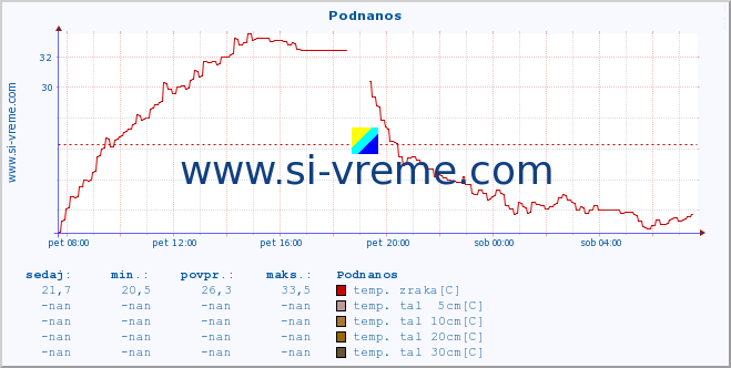 POVPREČJE :: Podnanos :: temp. zraka | vlaga | smer vetra | hitrost vetra | sunki vetra | tlak | padavine | sonce | temp. tal  5cm | temp. tal 10cm | temp. tal 20cm | temp. tal 30cm | temp. tal 50cm :: zadnji dan / 5 minut.