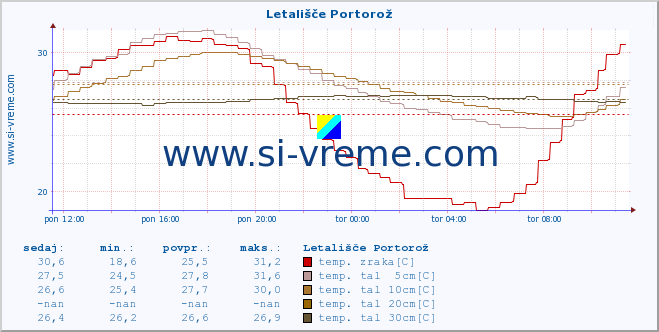 POVPREČJE :: Letališče Portorož :: temp. zraka | vlaga | smer vetra | hitrost vetra | sunki vetra | tlak | padavine | sonce | temp. tal  5cm | temp. tal 10cm | temp. tal 20cm | temp. tal 30cm | temp. tal 50cm :: zadnji dan / 5 minut.