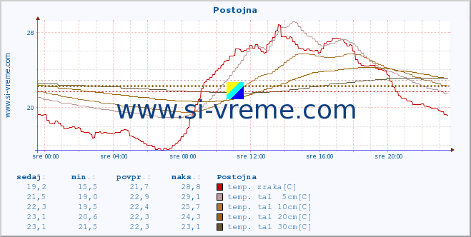 POVPREČJE :: Postojna :: temp. zraka | vlaga | smer vetra | hitrost vetra | sunki vetra | tlak | padavine | sonce | temp. tal  5cm | temp. tal 10cm | temp. tal 20cm | temp. tal 30cm | temp. tal 50cm :: zadnji dan / 5 minut.