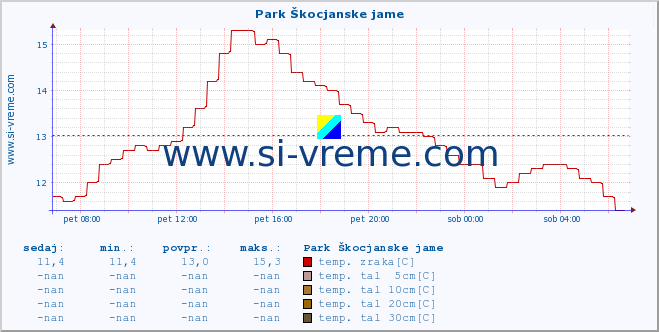 POVPREČJE :: Park Škocjanske jame :: temp. zraka | vlaga | smer vetra | hitrost vetra | sunki vetra | tlak | padavine | sonce | temp. tal  5cm | temp. tal 10cm | temp. tal 20cm | temp. tal 30cm | temp. tal 50cm :: zadnji dan / 5 minut.