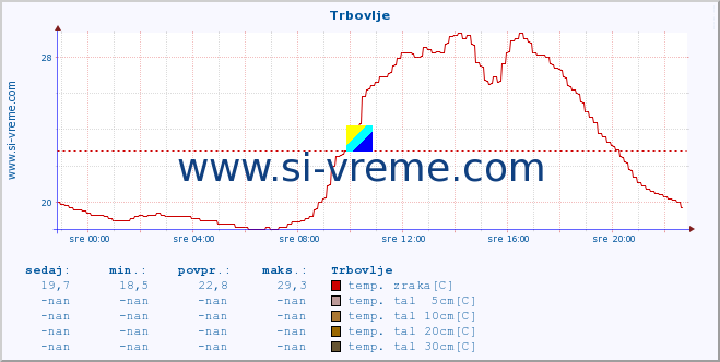 POVPREČJE :: Trbovlje :: temp. zraka | vlaga | smer vetra | hitrost vetra | sunki vetra | tlak | padavine | sonce | temp. tal  5cm | temp. tal 10cm | temp. tal 20cm | temp. tal 30cm | temp. tal 50cm :: zadnji dan / 5 minut.