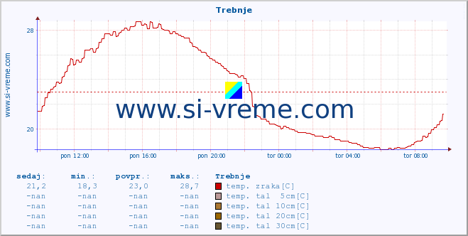 POVPREČJE :: Trebnje :: temp. zraka | vlaga | smer vetra | hitrost vetra | sunki vetra | tlak | padavine | sonce | temp. tal  5cm | temp. tal 10cm | temp. tal 20cm | temp. tal 30cm | temp. tal 50cm :: zadnji dan / 5 minut.