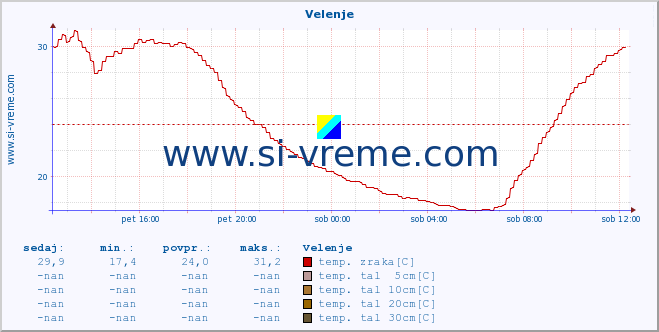POVPREČJE :: Velenje :: temp. zraka | vlaga | smer vetra | hitrost vetra | sunki vetra | tlak | padavine | sonce | temp. tal  5cm | temp. tal 10cm | temp. tal 20cm | temp. tal 30cm | temp. tal 50cm :: zadnji dan / 5 minut.