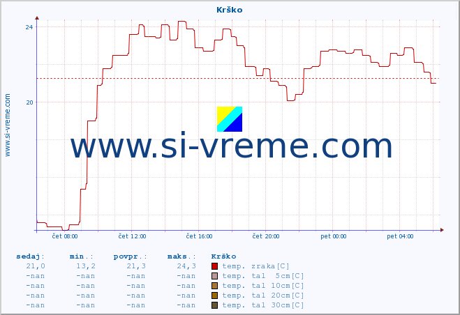 POVPREČJE :: Krško :: temp. zraka | vlaga | smer vetra | hitrost vetra | sunki vetra | tlak | padavine | sonce | temp. tal  5cm | temp. tal 10cm | temp. tal 20cm | temp. tal 30cm | temp. tal 50cm :: zadnji dan / 5 minut.