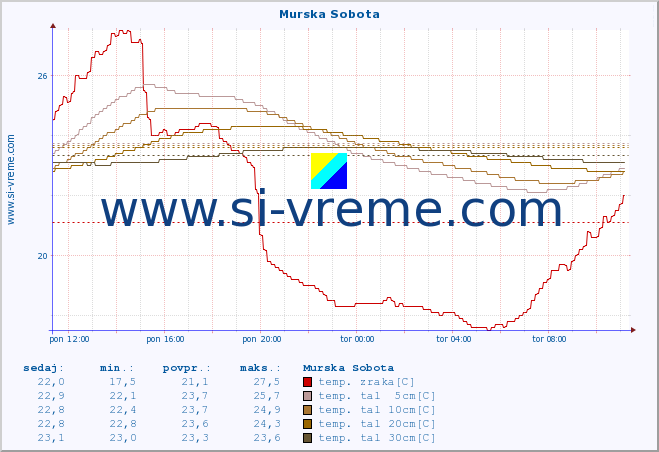 POVPREČJE :: Murska Sobota :: temp. zraka | vlaga | smer vetra | hitrost vetra | sunki vetra | tlak | padavine | sonce | temp. tal  5cm | temp. tal 10cm | temp. tal 20cm | temp. tal 30cm | temp. tal 50cm :: zadnji dan / 5 minut.