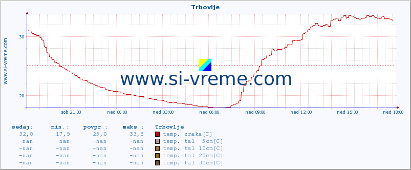 POVPREČJE :: Trbovlje :: temp. zraka | vlaga | smer vetra | hitrost vetra | sunki vetra | tlak | padavine | sonce | temp. tal  5cm | temp. tal 10cm | temp. tal 20cm | temp. tal 30cm | temp. tal 50cm :: zadnji dan / 5 minut.