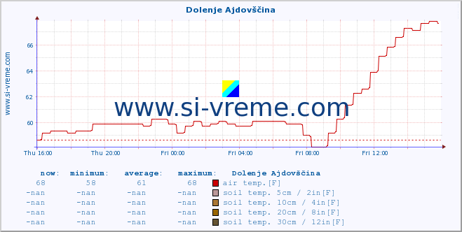  :: Dolenje Ajdovščina :: air temp. | humi- dity | wind dir. | wind speed | wind gusts | air pressure | precipi- tation | sun strength | soil temp. 5cm / 2in | soil temp. 10cm / 4in | soil temp. 20cm / 8in | soil temp. 30cm / 12in | soil temp. 50cm / 20in :: last day / 5 minutes.