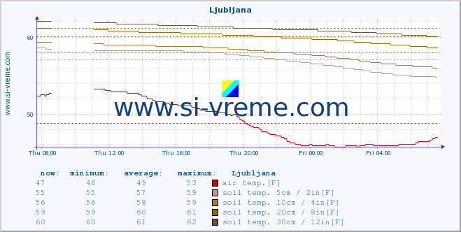  :: Vršič :: air temp. | humi- dity | wind dir. | wind speed | wind gusts | air pressure | precipi- tation | sun strength | soil temp. 5cm / 2in | soil temp. 10cm / 4in | soil temp. 20cm / 8in | soil temp. 30cm / 12in | soil temp. 50cm / 20in :: last day / 5 minutes.