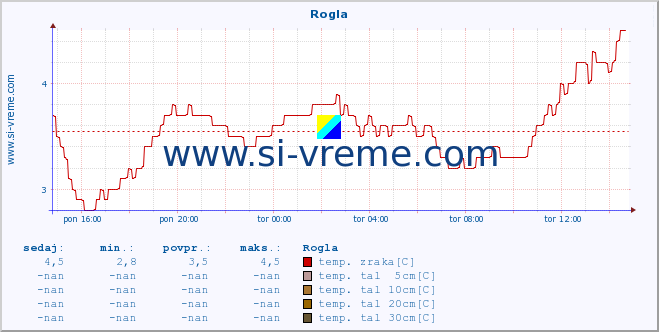 POVPREČJE :: Rogla :: temp. zraka | vlaga | smer vetra | hitrost vetra | sunki vetra | tlak | padavine | sonce | temp. tal  5cm | temp. tal 10cm | temp. tal 20cm | temp. tal 30cm | temp. tal 50cm :: zadnji dan / 5 minut.