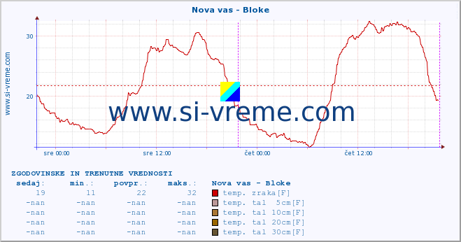 POVPREČJE :: Nova vas - Bloke :: temp. zraka | vlaga | smer vetra | hitrost vetra | sunki vetra | tlak | padavine | sonce | temp. tal  5cm | temp. tal 10cm | temp. tal 20cm | temp. tal 30cm | temp. tal 50cm :: zadnja dva dni / 5 minut.