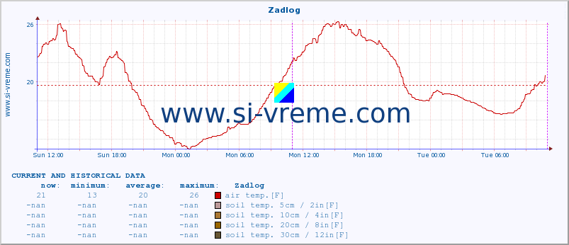  :: Zadlog :: air temp. | humi- dity | wind dir. | wind speed | wind gusts | air pressure | precipi- tation | sun strength | soil temp. 5cm / 2in | soil temp. 10cm / 4in | soil temp. 20cm / 8in | soil temp. 30cm / 12in | soil temp. 50cm / 20in :: last two days / 5 minutes.