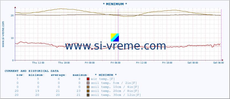  :: * MINIMUM* :: air temp. | humi- dity | wind dir. | wind speed | wind gusts | air pressure | precipi- tation | sun strength | soil temp. 5cm / 2in | soil temp. 10cm / 4in | soil temp. 20cm / 8in | soil temp. 30cm / 12in | soil temp. 50cm / 20in :: last two days / 5 minutes.