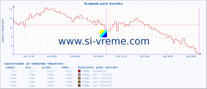 POVPREČJE :: Krajinski park Goričko :: temp. zraka | vlaga | smer vetra | hitrost vetra | sunki vetra | tlak | padavine | sonce | temp. tal  5cm | temp. tal 10cm | temp. tal 20cm | temp. tal 30cm | temp. tal 50cm :: zadnja dva dni / 5 minut.