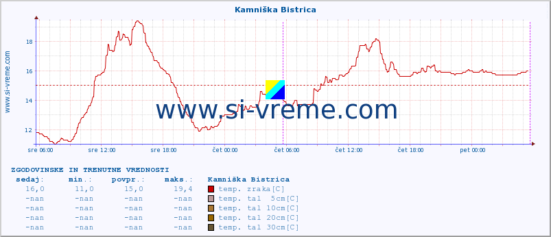 POVPREČJE :: Kamniška Bistrica :: temp. zraka | vlaga | smer vetra | hitrost vetra | sunki vetra | tlak | padavine | sonce | temp. tal  5cm | temp. tal 10cm | temp. tal 20cm | temp. tal 30cm | temp. tal 50cm :: zadnja dva dni / 5 minut.