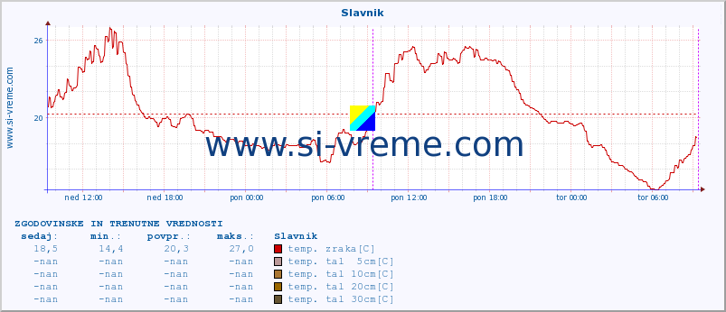 POVPREČJE :: Slavnik :: temp. zraka | vlaga | smer vetra | hitrost vetra | sunki vetra | tlak | padavine | sonce | temp. tal  5cm | temp. tal 10cm | temp. tal 20cm | temp. tal 30cm | temp. tal 50cm :: zadnja dva dni / 5 minut.