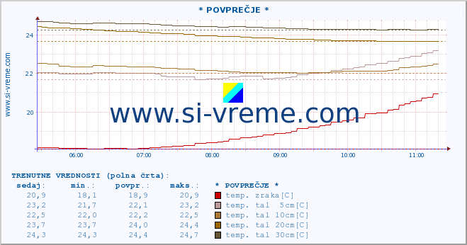 POVPREČJE :: * POVPREČJE * :: temp. zraka | vlaga | smer vetra | hitrost vetra | sunki vetra | tlak | padavine | sonce | temp. tal  5cm | temp. tal 10cm | temp. tal 20cm | temp. tal 30cm | temp. tal 50cm :: zadnji dan / 5 minut.